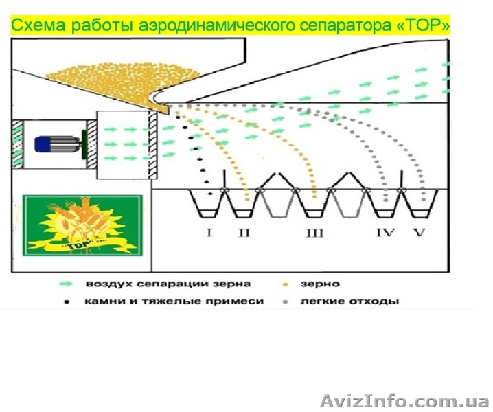 Продам сепаратор для чистки и калібровки зерна IСМ-5 - <ro>Изображение</ro><ru>Изображение</ru> #6, <ru>Объявление</ru> #1231029